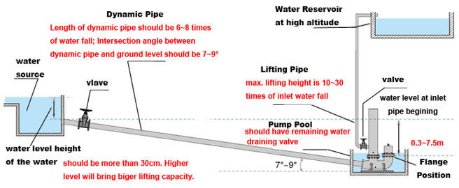 Hydraulic Ram Pump