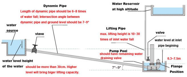 Hydraulic Ram Pump
